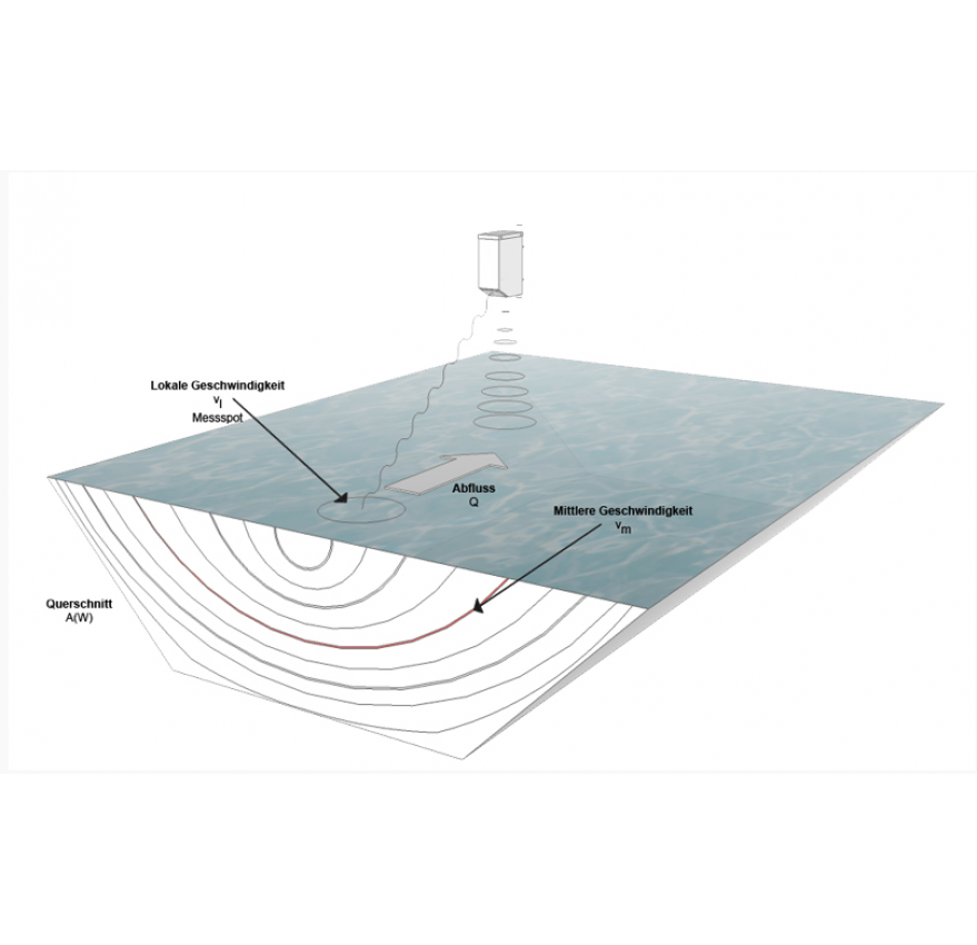 NON-CONTACT DISCHARGE RADAR RQ-30 / RQ-30A